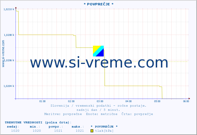 POVPREČJE :: * POVPREČJE * :: temperatura | vlaga | smer vetra | hitrost vetra | sunki vetra | tlak | padavine | temp. rosišča :: zadnji dan / 5 minut.