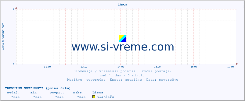 POVPREČJE :: Lisca :: temperatura | vlaga | smer vetra | hitrost vetra | sunki vetra | tlak | padavine | temp. rosišča :: zadnji dan / 5 minut.