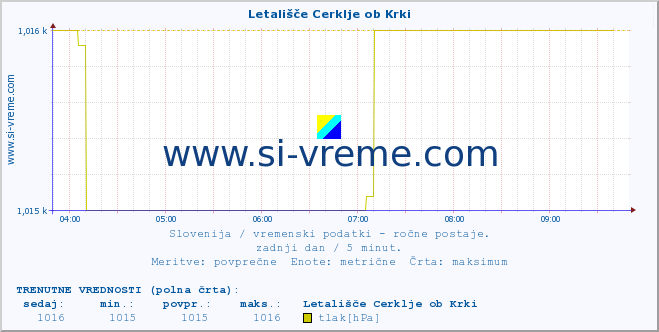 POVPREČJE :: Letališče Cerklje ob Krki :: temperatura | vlaga | smer vetra | hitrost vetra | sunki vetra | tlak | padavine | temp. rosišča :: zadnji dan / 5 minut.