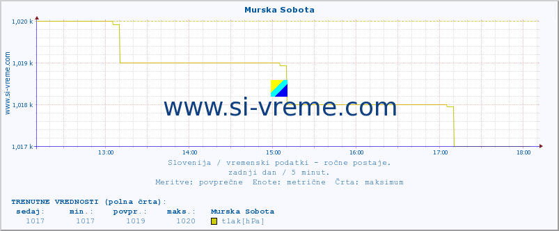 POVPREČJE :: Murska Sobota :: temperatura | vlaga | smer vetra | hitrost vetra | sunki vetra | tlak | padavine | temp. rosišča :: zadnji dan / 5 minut.