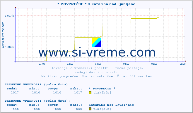 POVPREČJE :: * POVPREČJE * & Katarina nad Ljubljano :: temperatura | vlaga | smer vetra | hitrost vetra | sunki vetra | tlak | padavine | temp. rosišča :: zadnji dan / 5 minut.