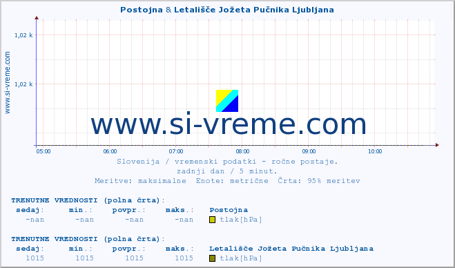 POVPREČJE :: Postojna & Letališče Jožeta Pučnika Ljubljana :: temperatura | vlaga | smer vetra | hitrost vetra | sunki vetra | tlak | padavine | temp. rosišča :: zadnji dan / 5 minut.