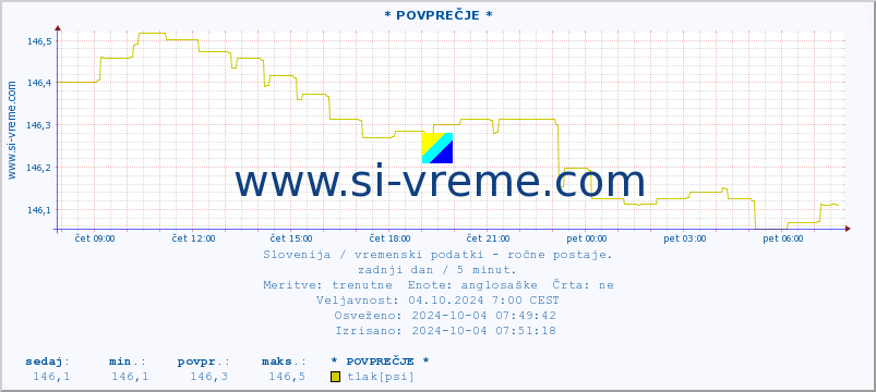 POVPREČJE :: * POVPREČJE * :: temperatura | vlaga | smer vetra | hitrost vetra | sunki vetra | tlak | padavine | temp. rosišča :: zadnji dan / 5 minut.