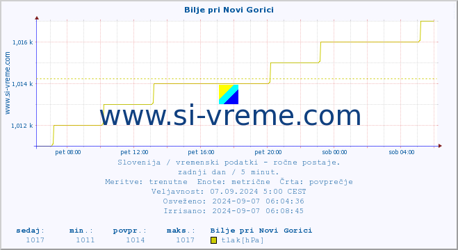 POVPREČJE :: Bilje pri Novi Gorici :: temperatura | vlaga | smer vetra | hitrost vetra | sunki vetra | tlak | padavine | temp. rosišča :: zadnji dan / 5 minut.