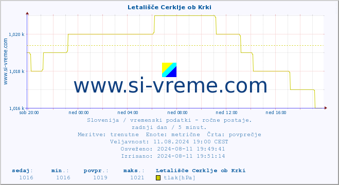 POVPREČJE :: Letališče Cerklje ob Krki :: temperatura | vlaga | smer vetra | hitrost vetra | sunki vetra | tlak | padavine | temp. rosišča :: zadnji dan / 5 minut.