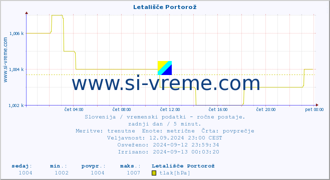 POVPREČJE :: Letališče Portorož :: temperatura | vlaga | smer vetra | hitrost vetra | sunki vetra | tlak | padavine | temp. rosišča :: zadnji dan / 5 minut.