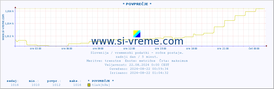 POVPREČJE :: * POVPREČJE * :: temperatura | vlaga | smer vetra | hitrost vetra | sunki vetra | tlak | padavine | temp. rosišča :: zadnji dan / 5 minut.