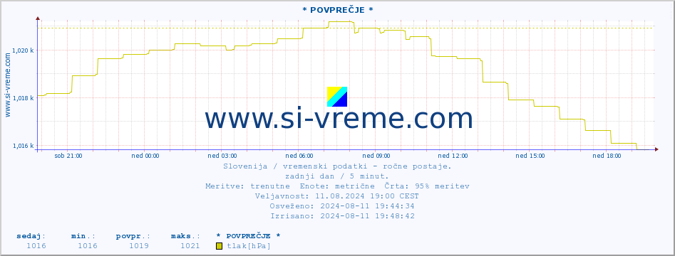 POVPREČJE :: * POVPREČJE * :: temperatura | vlaga | smer vetra | hitrost vetra | sunki vetra | tlak | padavine | temp. rosišča :: zadnji dan / 5 minut.