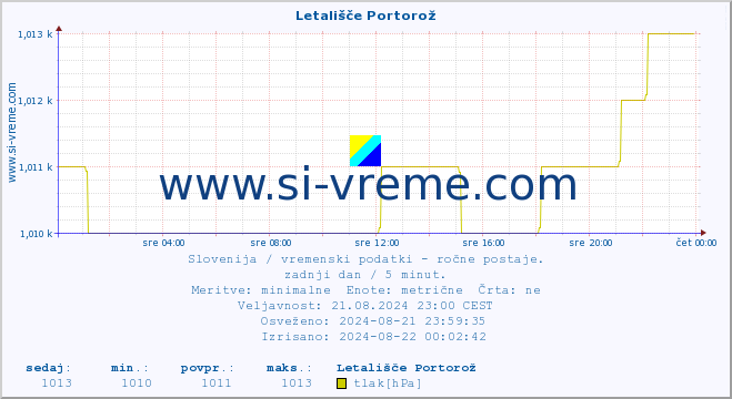 POVPREČJE :: Letališče Portorož :: temperatura | vlaga | smer vetra | hitrost vetra | sunki vetra | tlak | padavine | temp. rosišča :: zadnji dan / 5 minut.