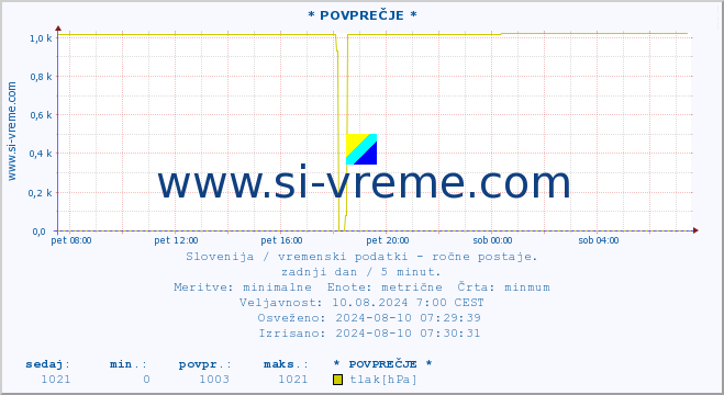 POVPREČJE :: * POVPREČJE * :: temperatura | vlaga | smer vetra | hitrost vetra | sunki vetra | tlak | padavine | temp. rosišča :: zadnji dan / 5 minut.