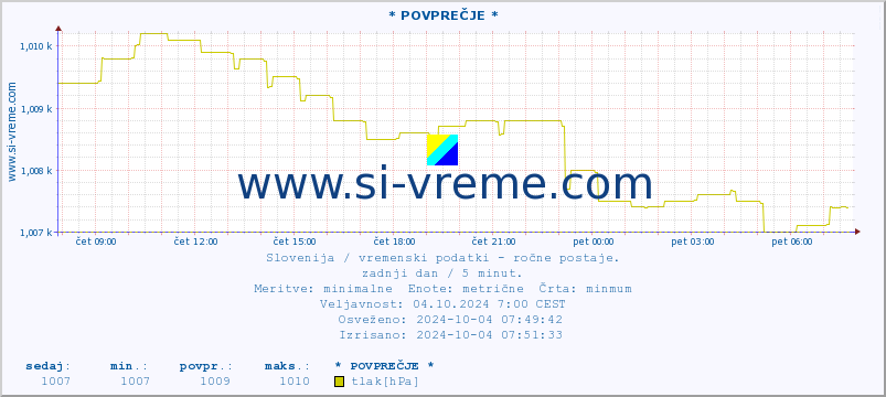 POVPREČJE :: * POVPREČJE * :: temperatura | vlaga | smer vetra | hitrost vetra | sunki vetra | tlak | padavine | temp. rosišča :: zadnji dan / 5 minut.