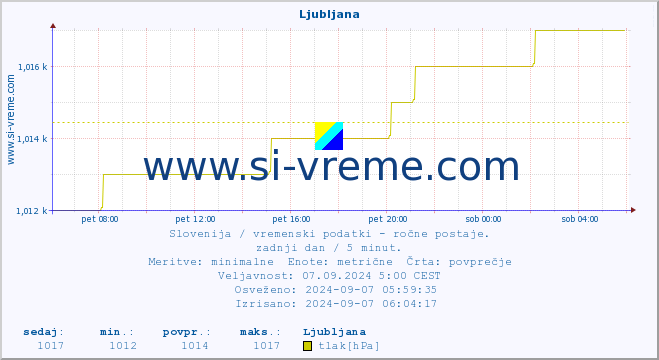 POVPREČJE :: Ljubljana :: temperatura | vlaga | smer vetra | hitrost vetra | sunki vetra | tlak | padavine | temp. rosišča :: zadnji dan / 5 minut.