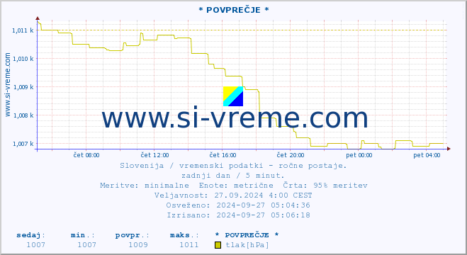 POVPREČJE :: * POVPREČJE * :: temperatura | vlaga | smer vetra | hitrost vetra | sunki vetra | tlak | padavine | temp. rosišča :: zadnji dan / 5 minut.