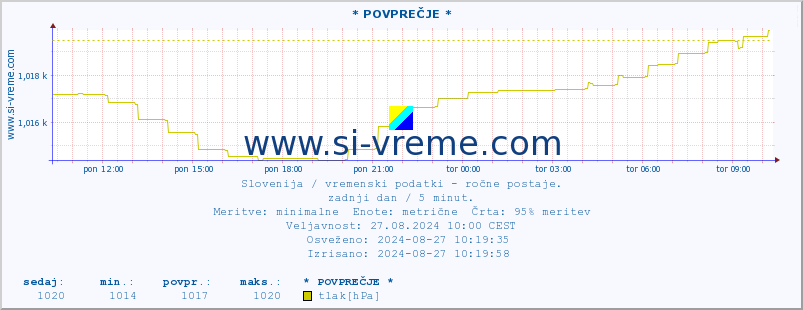 POVPREČJE :: * POVPREČJE * :: temperatura | vlaga | smer vetra | hitrost vetra | sunki vetra | tlak | padavine | temp. rosišča :: zadnji dan / 5 minut.