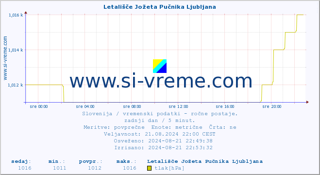 POVPREČJE :: Letališče Jožeta Pučnika Ljubljana :: temperatura | vlaga | smer vetra | hitrost vetra | sunki vetra | tlak | padavine | temp. rosišča :: zadnji dan / 5 minut.