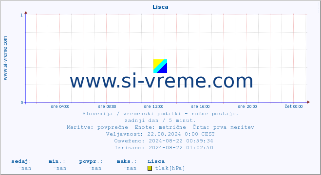 POVPREČJE :: Lisca :: temperatura | vlaga | smer vetra | hitrost vetra | sunki vetra | tlak | padavine | temp. rosišča :: zadnji dan / 5 minut.