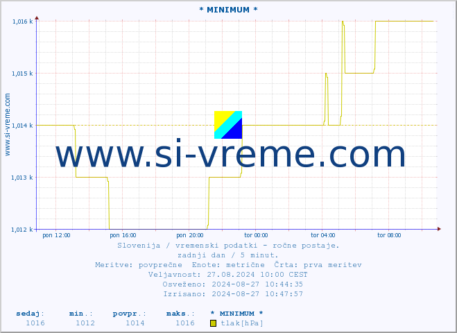 POVPREČJE :: * MINIMUM * :: temperatura | vlaga | smer vetra | hitrost vetra | sunki vetra | tlak | padavine | temp. rosišča :: zadnji dan / 5 minut.