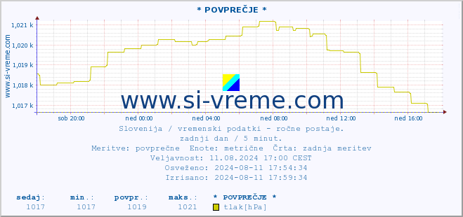 POVPREČJE :: * POVPREČJE * :: temperatura | vlaga | smer vetra | hitrost vetra | sunki vetra | tlak | padavine | temp. rosišča :: zadnji dan / 5 minut.