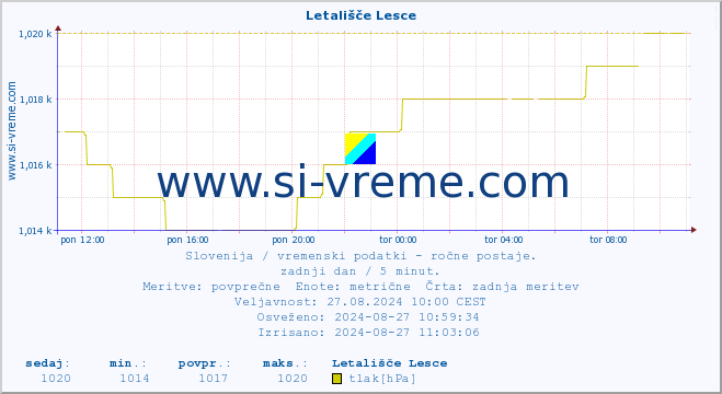 POVPREČJE :: Letališče Lesce :: temperatura | vlaga | smer vetra | hitrost vetra | sunki vetra | tlak | padavine | temp. rosišča :: zadnji dan / 5 minut.