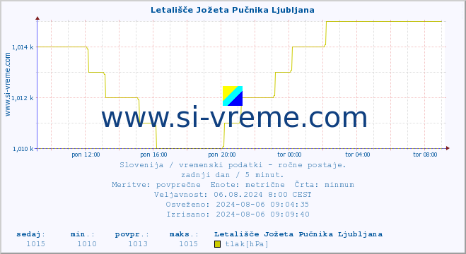 POVPREČJE :: Letališče Jožeta Pučnika Ljubljana :: temperatura | vlaga | smer vetra | hitrost vetra | sunki vetra | tlak | padavine | temp. rosišča :: zadnji dan / 5 minut.