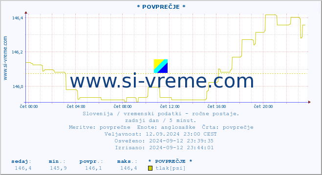 POVPREČJE :: * POVPREČJE * :: temperatura | vlaga | smer vetra | hitrost vetra | sunki vetra | tlak | padavine | temp. rosišča :: zadnji dan / 5 minut.