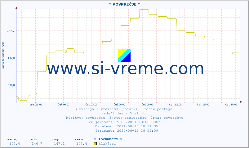 POVPREČJE :: * POVPREČJE * :: temperatura | vlaga | smer vetra | hitrost vetra | sunki vetra | tlak | padavine | temp. rosišča :: zadnji dan / 5 minut.