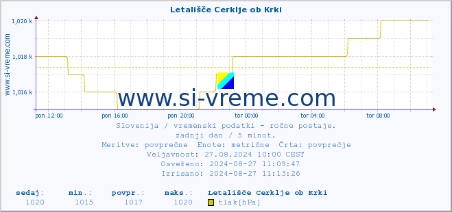 POVPREČJE :: Letališče Cerklje ob Krki :: temperatura | vlaga | smer vetra | hitrost vetra | sunki vetra | tlak | padavine | temp. rosišča :: zadnji dan / 5 minut.