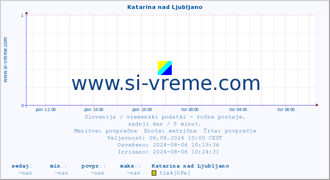 POVPREČJE :: Katarina nad Ljubljano :: temperatura | vlaga | smer vetra | hitrost vetra | sunki vetra | tlak | padavine | temp. rosišča :: zadnji dan / 5 minut.