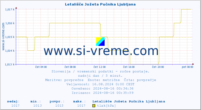 POVPREČJE :: Letališče Jožeta Pučnika Ljubljana :: temperatura | vlaga | smer vetra | hitrost vetra | sunki vetra | tlak | padavine | temp. rosišča :: zadnji dan / 5 minut.