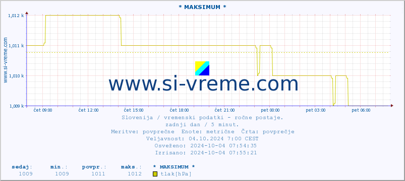 POVPREČJE :: * MAKSIMUM * :: temperatura | vlaga | smer vetra | hitrost vetra | sunki vetra | tlak | padavine | temp. rosišča :: zadnji dan / 5 minut.