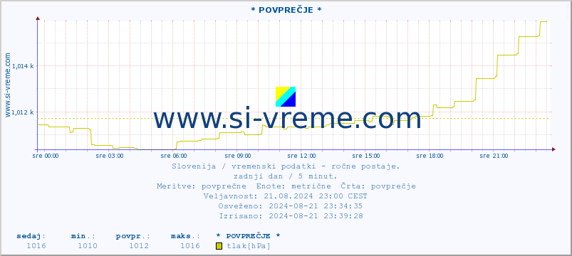 POVPREČJE :: * POVPREČJE * :: temperatura | vlaga | smer vetra | hitrost vetra | sunki vetra | tlak | padavine | temp. rosišča :: zadnji dan / 5 minut.