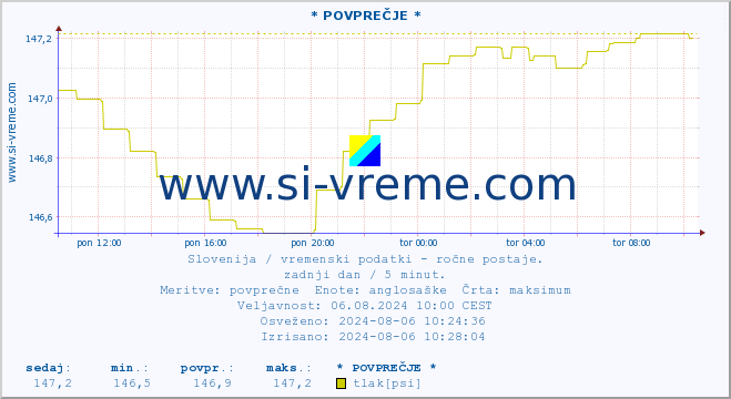 POVPREČJE :: * POVPREČJE * :: temperatura | vlaga | smer vetra | hitrost vetra | sunki vetra | tlak | padavine | temp. rosišča :: zadnji dan / 5 minut.