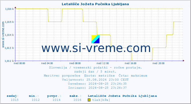 POVPREČJE :: Letališče Jožeta Pučnika Ljubljana :: temperatura | vlaga | smer vetra | hitrost vetra | sunki vetra | tlak | padavine | temp. rosišča :: zadnji dan / 5 minut.