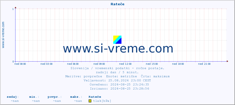 POVPREČJE :: Rateče :: temperatura | vlaga | smer vetra | hitrost vetra | sunki vetra | tlak | padavine | temp. rosišča :: zadnji dan / 5 minut.