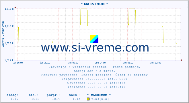 POVPREČJE :: * MAKSIMUM * :: temperatura | vlaga | smer vetra | hitrost vetra | sunki vetra | tlak | padavine | temp. rosišča :: zadnji dan / 5 minut.