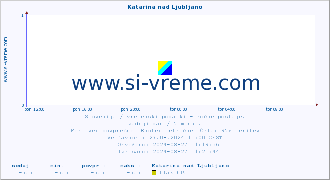 POVPREČJE :: Katarina nad Ljubljano :: temperatura | vlaga | smer vetra | hitrost vetra | sunki vetra | tlak | padavine | temp. rosišča :: zadnji dan / 5 minut.