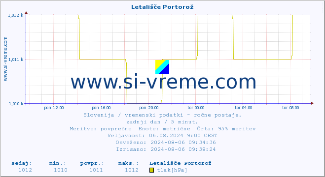 POVPREČJE :: Letališče Portorož :: temperatura | vlaga | smer vetra | hitrost vetra | sunki vetra | tlak | padavine | temp. rosišča :: zadnji dan / 5 minut.