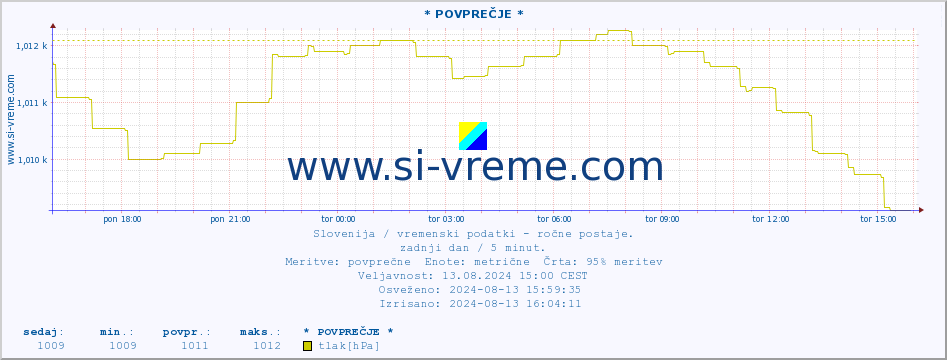 POVPREČJE :: * POVPREČJE * :: temperatura | vlaga | smer vetra | hitrost vetra | sunki vetra | tlak | padavine | temp. rosišča :: zadnji dan / 5 minut.