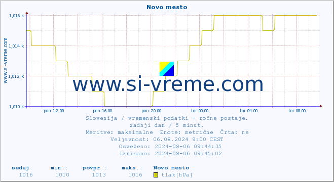 POVPREČJE :: Novo mesto :: temperatura | vlaga | smer vetra | hitrost vetra | sunki vetra | tlak | padavine | temp. rosišča :: zadnji dan / 5 minut.