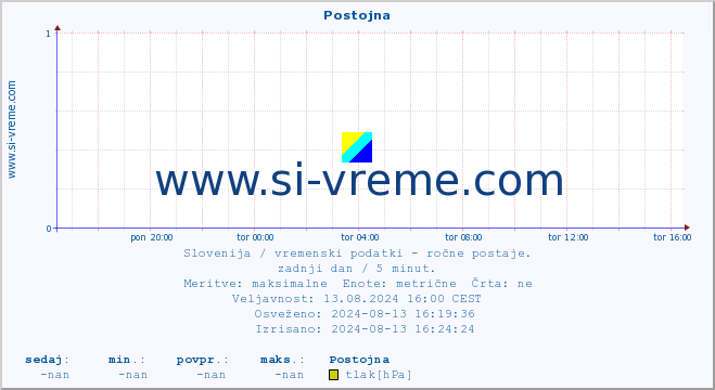 POVPREČJE :: Postojna :: temperatura | vlaga | smer vetra | hitrost vetra | sunki vetra | tlak | padavine | temp. rosišča :: zadnji dan / 5 minut.