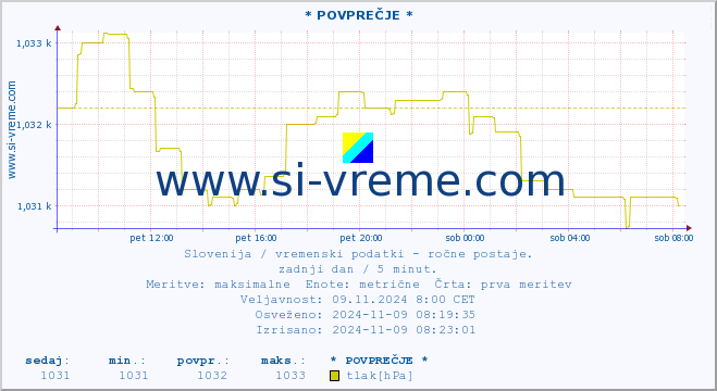 POVPREČJE :: * POVPREČJE * :: temperatura | vlaga | smer vetra | hitrost vetra | sunki vetra | tlak | padavine | temp. rosišča :: zadnji dan / 5 minut.