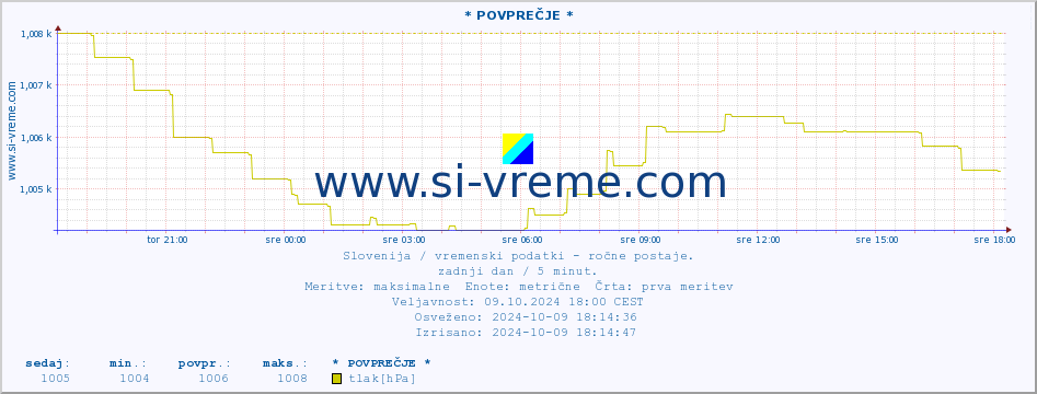 POVPREČJE :: * POVPREČJE * :: temperatura | vlaga | smer vetra | hitrost vetra | sunki vetra | tlak | padavine | temp. rosišča :: zadnji dan / 5 minut.