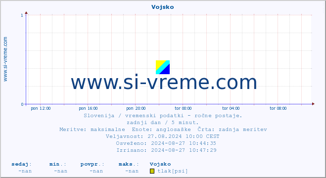 POVPREČJE :: Vojsko :: temperatura | vlaga | smer vetra | hitrost vetra | sunki vetra | tlak | padavine | temp. rosišča :: zadnji dan / 5 minut.