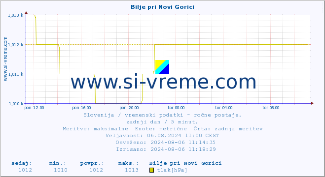 POVPREČJE :: Bilje pri Novi Gorici :: temperatura | vlaga | smer vetra | hitrost vetra | sunki vetra | tlak | padavine | temp. rosišča :: zadnji dan / 5 minut.