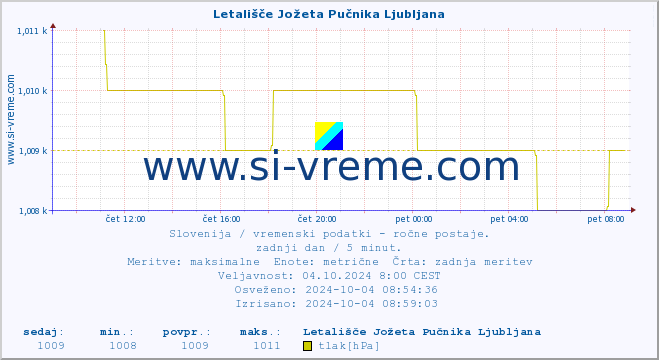 POVPREČJE :: Letališče Jožeta Pučnika Ljubljana :: temperatura | vlaga | smer vetra | hitrost vetra | sunki vetra | tlak | padavine | temp. rosišča :: zadnji dan / 5 minut.