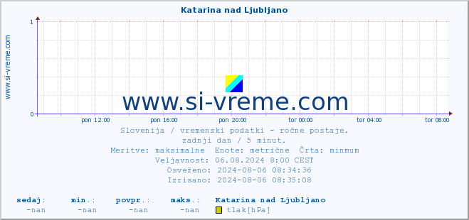 POVPREČJE :: Katarina nad Ljubljano :: temperatura | vlaga | smer vetra | hitrost vetra | sunki vetra | tlak | padavine | temp. rosišča :: zadnji dan / 5 minut.