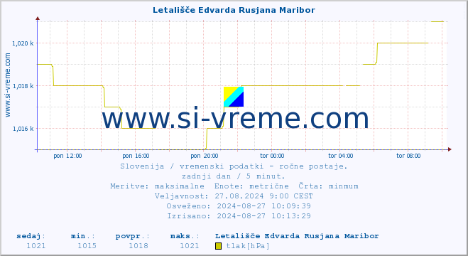 POVPREČJE :: Letališče Edvarda Rusjana Maribor :: temperatura | vlaga | smer vetra | hitrost vetra | sunki vetra | tlak | padavine | temp. rosišča :: zadnji dan / 5 minut.