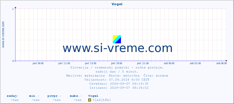 POVPREČJE :: Vogel :: temperatura | vlaga | smer vetra | hitrost vetra | sunki vetra | tlak | padavine | temp. rosišča :: zadnji dan / 5 minut.