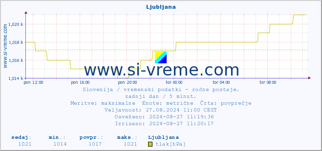 POVPREČJE :: Ljubljana :: temperatura | vlaga | smer vetra | hitrost vetra | sunki vetra | tlak | padavine | temp. rosišča :: zadnji dan / 5 minut.