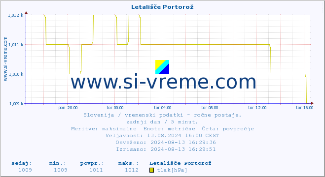 POVPREČJE :: Letališče Portorož :: temperatura | vlaga | smer vetra | hitrost vetra | sunki vetra | tlak | padavine | temp. rosišča :: zadnji dan / 5 minut.